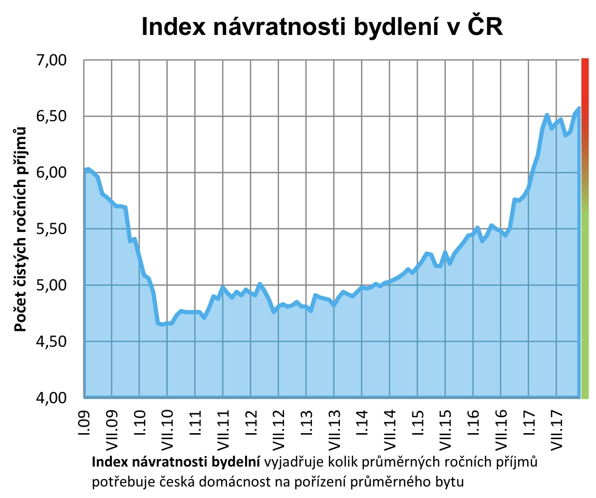 Návratnost bydlení 2009 - 2017